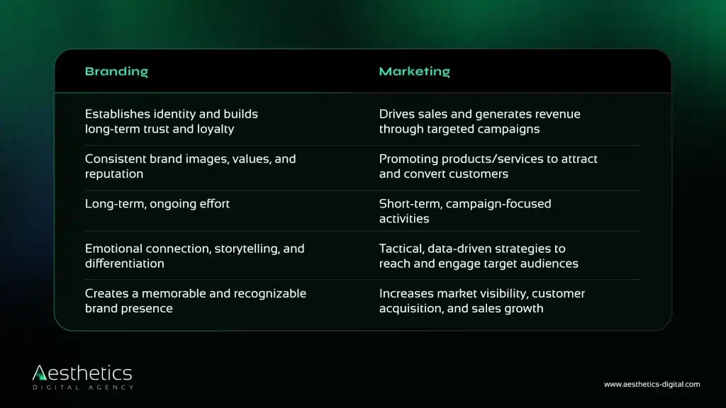 The difference between branding vs marketing 