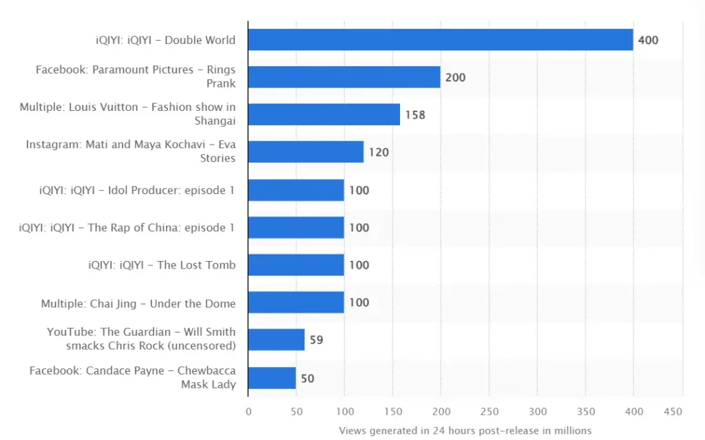 Statista showing statistics of  most viral videos across platforms