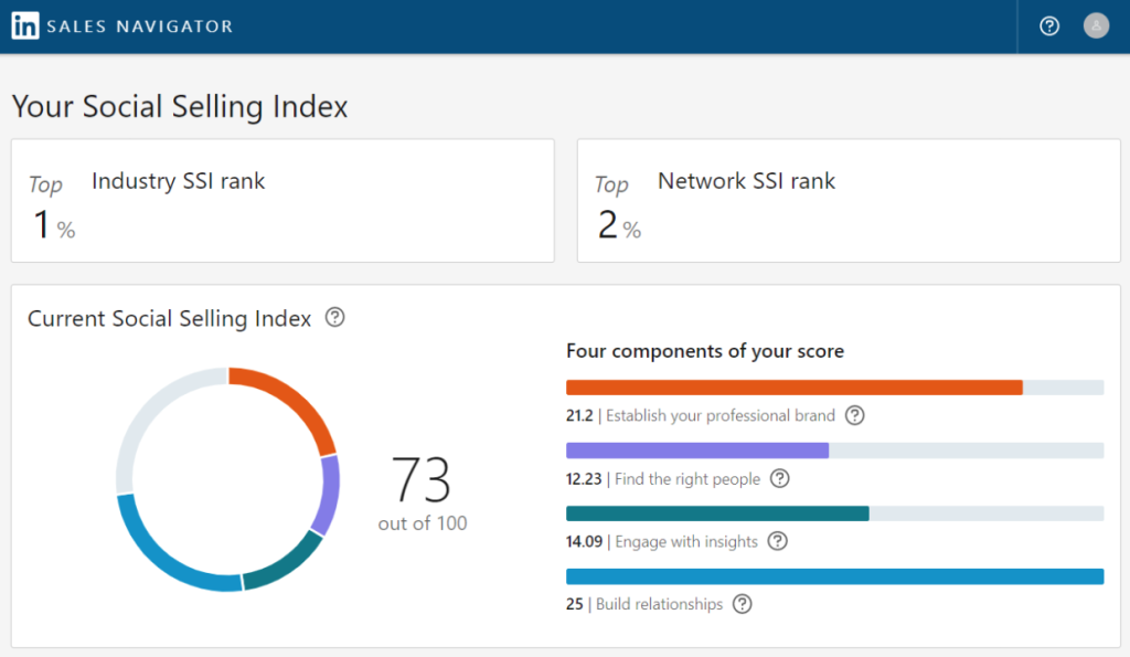 Screenshot of LinkedIn Sales Navigator showing the Social Selling Index (SSI) score. 