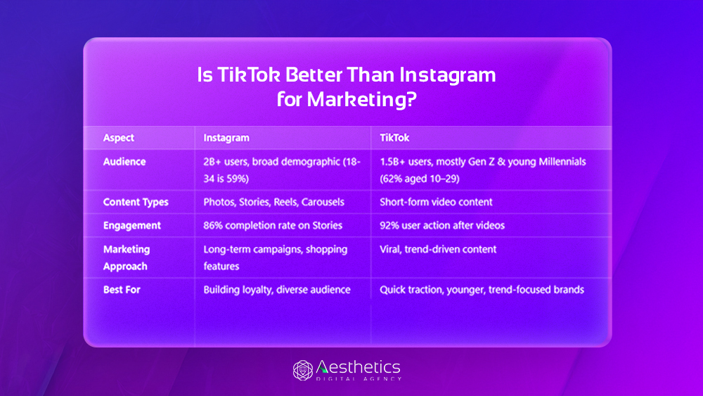 Table comparing Instagram and TikTok for marketing, highlighting differences in audience, content types, engagement, marketing approach, and best use cases.