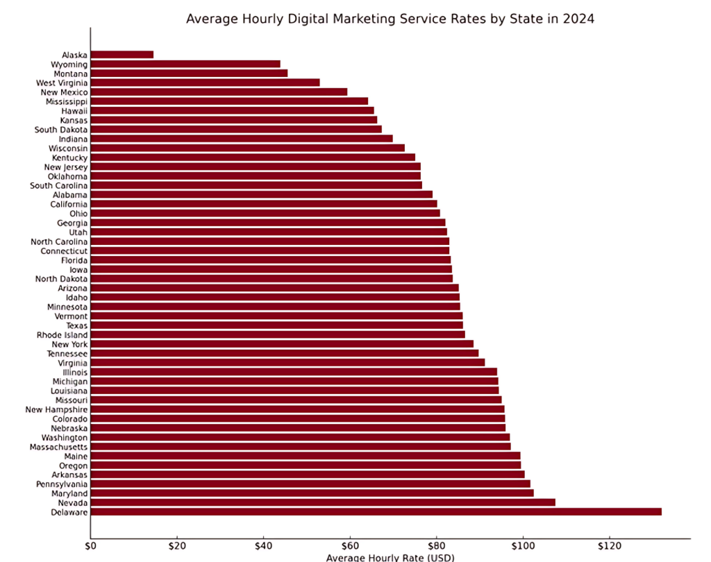 Average hourly digital marketing service rates by US states