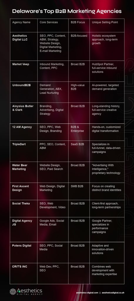 Delaware's Top B2B Marketing Agencies list